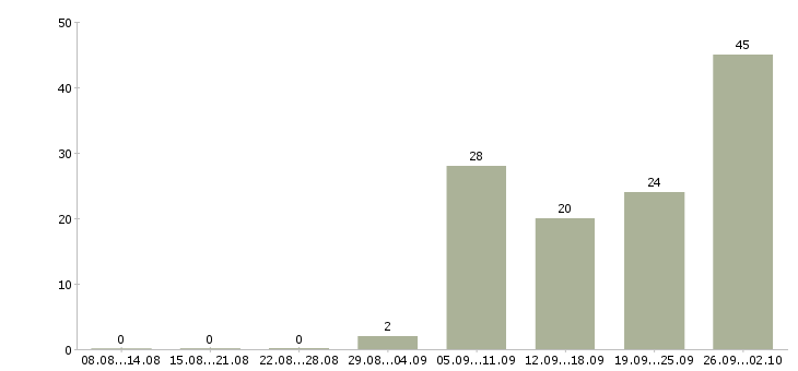 Работа менеджер по продажам с автомобилем в Перми - Число вакансий в Перми по специальности менеджер по продажам с автомобилем за 2 месяца