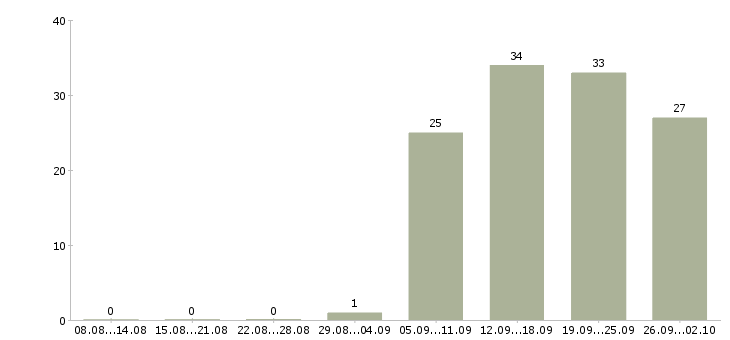 Работа официальный представитель компании в Рязани - Число вакансий в Рязани по специальности официальный представитель компании за 2 месяца