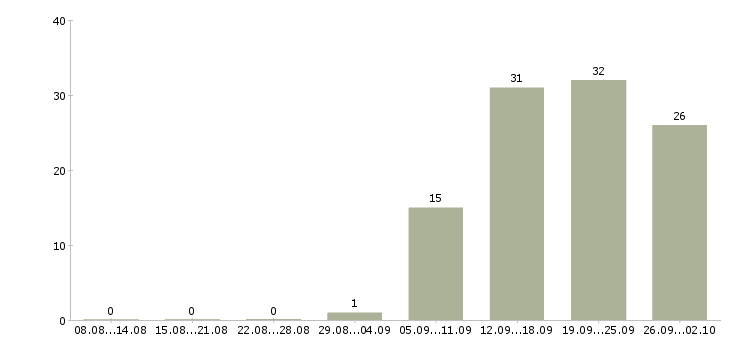 Работа продажа автомобилей в Рязани - Число вакансий в Рязани по специальности продажа автомобилей за 2 месяца