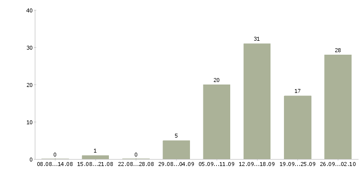 Работа кассир с обучением в Самаре - Число вакансий в Самаре по специальности кассир с обучением за 2 месяца