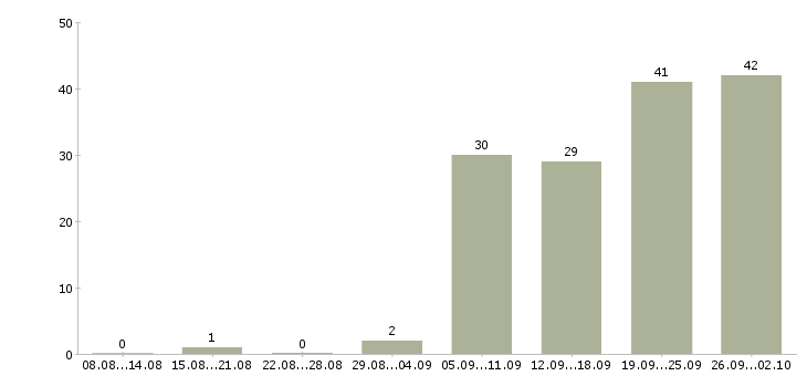 Работа медицинский специалист в Самаре - Число вакансий в Самаре по специальности медицинский специалист за 2 месяца