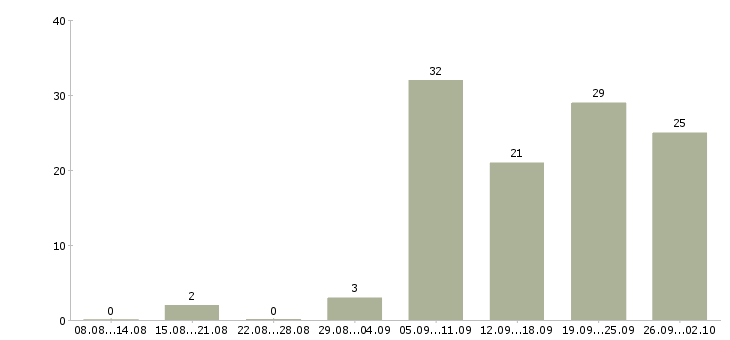 Работа сварщики в Самаре - Число вакансий в Самаре по специальности сварщики за 2 месяца