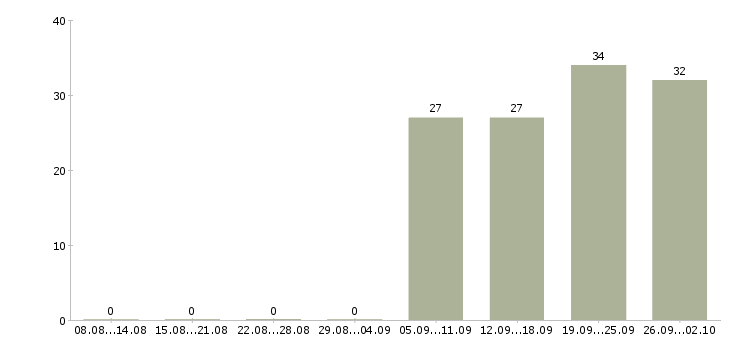 Работа технолог на производство в Тюмени - Число вакансий в Тюмени по специальности технолог на производство за 2 месяца