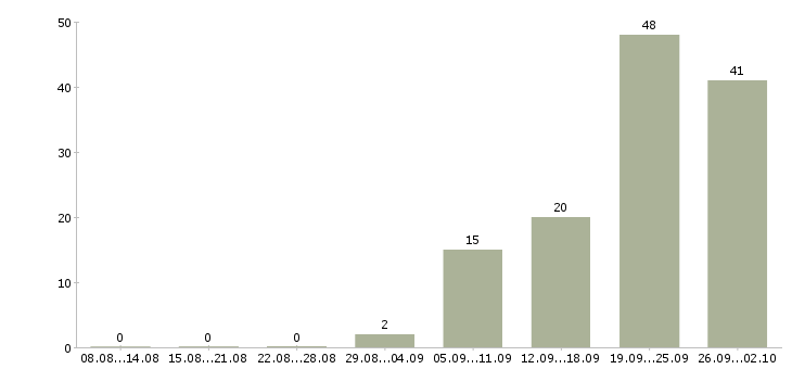 Работа отдел планирования в Уфе - Число вакансий в Уфе по специальности отдел планирования за 2 месяца