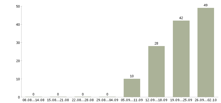 Работа персонал на производство в Уфе - Число вакансий в Уфе по специальности персонал на производство за 2 месяца