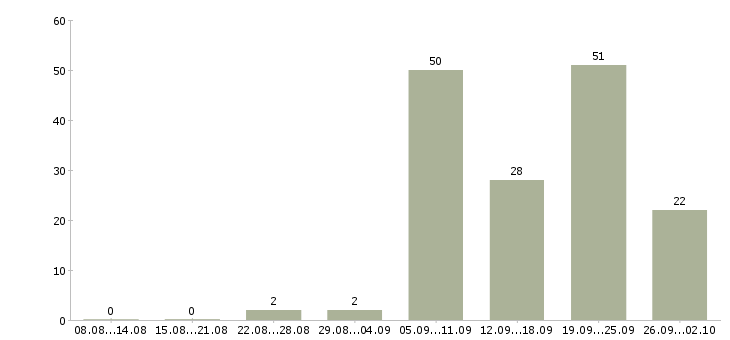 Работа повара в Хабаровске - Число вакансий в Хабаровске по специальности повара за 2 месяца