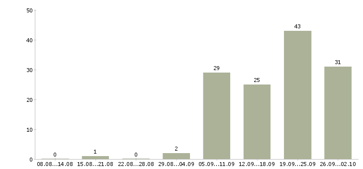 Работа грузчик график работы 2 2 в Челябинске - Число вакансий в Челябинске по специальности грузчик график работы 2 2 за 2 месяца