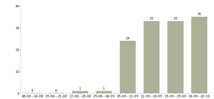 Работа менеджер по работе с клиентом в Чите - Число вакансий в Чите по специальности менеджер по работе с клиентом за 2 месяца