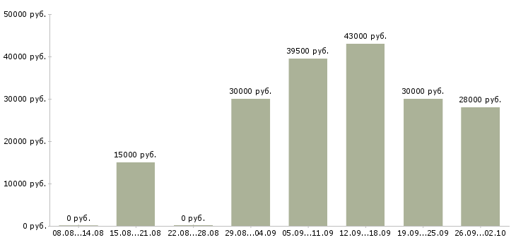 Вакансии активный продавец в Новороссийске - Медиана зарплат активный продавец в Новороссийске за 2 месяца