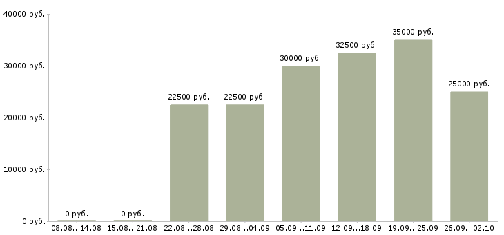 Вакансии в интернете совмещение в Казани - Медиана зарплат в интернете совмещение в Казани за 2 месяца