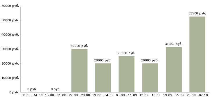 Вакансии в крупную компанию требуется сотрудник в Кирове - Медиана зарплат в крупную компанию требуется сотрудник в Кирове за 2 месяца