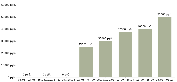 Вакансии вахта 2 месяца в Казани - Медиана зарплат вахта 2 месяца в Казани за 2 месяца