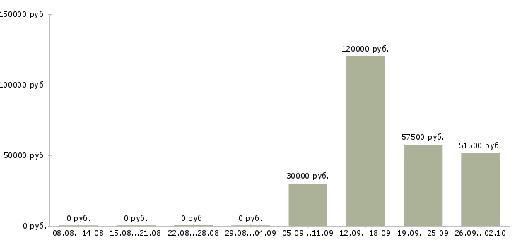 Вакансии вахтой в Владивостоке - Медиана зарплат вахтой в Владивостоке за 2 месяца