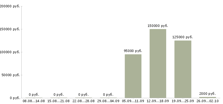 Вакансии ведущий разработчик javascript в Москве - Медиана зарплат ведущий разработчик javascript в Москве за 2 месяца