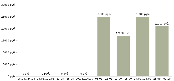 Вакансии директор отдела продаж в Домодедово - Медиана зарплат директор отдела продаж в Домодедово за 2 месяца