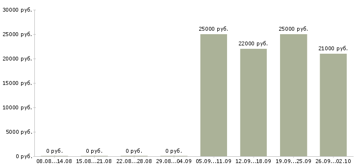 Вакансии директор отдела продаж в Серпухове - Медиана зарплат директор отдела продаж в Серпухове за 2 месяца