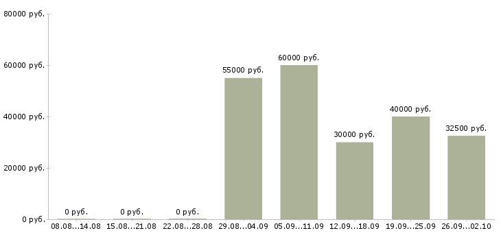 Вакансии директор по развитию продаж Татарстан - Медиана зарплат директор по развитию продаж Татарстан за 2 месяца