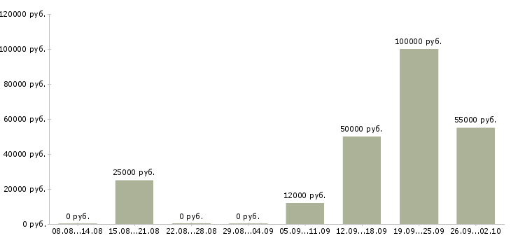 Вакансии дома для каждого в Уфе - Медиана зарплат дома для каждого в Уфе за 2 месяца