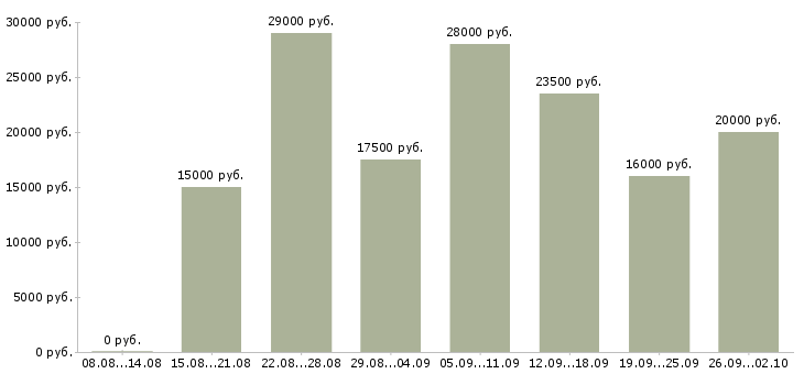 Вакансии зарабатываем дома удаленная работа в Владимире - Медиана зарплат зарабатываем дома удаленная работа в Владимире за 2 месяца