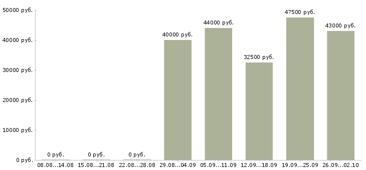 Вакансии инженер 3 категории Санкт-петербург - Медиана зарплат инженер 3 категории Санкт-петербург за 2 месяца