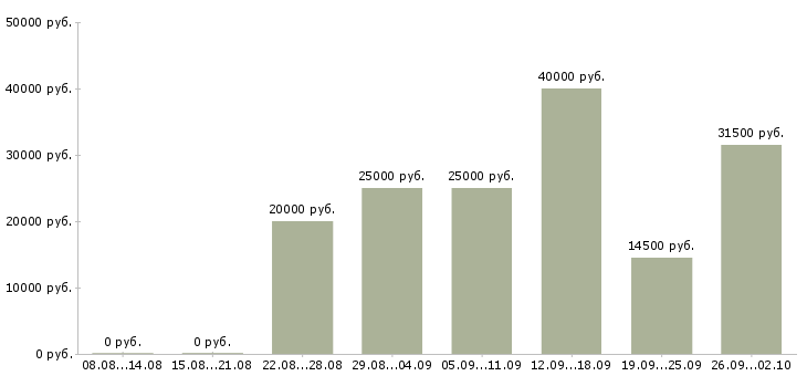 Вакансии консультант на пк в Пятигорске - Медиана зарплат консультант на пк в Пятигорске за 2 месяца