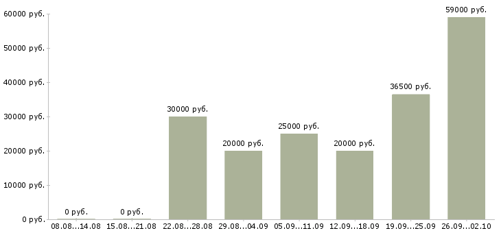 Вакансии крупной компании требуется сотрудник в Кирове - Медиана зарплат крупной компании требуется сотрудник в Кирове за 2 месяца