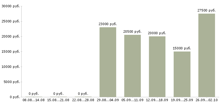 Вакансии менеджер в крупную компанию в Липецке - Медиана зарплат менеджер в крупную компанию в Липецке за 2 месяца