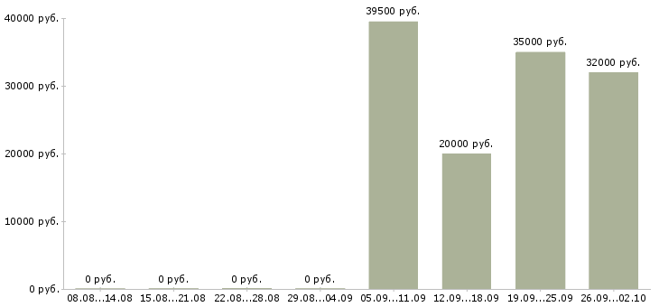 Вакансии менеджер отдела активных продаж в Туле - Медиана зарплат менеджер отдела активных продаж в Туле за 2 месяца
