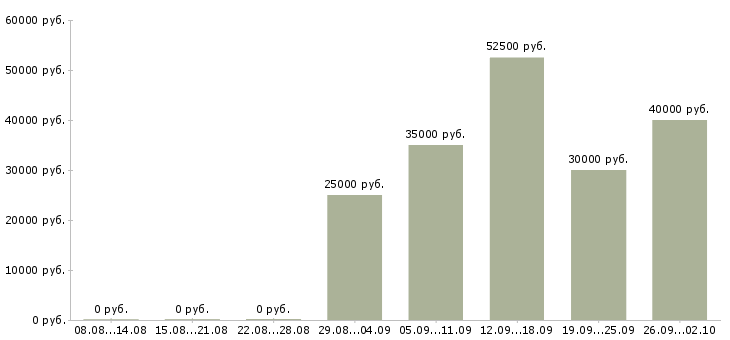 Вакансии менеджер отдела оптовых продаж Санкт-петербург - Медиана зарплат менеджер отдела оптовых продаж Санкт-петербург за 2 месяца