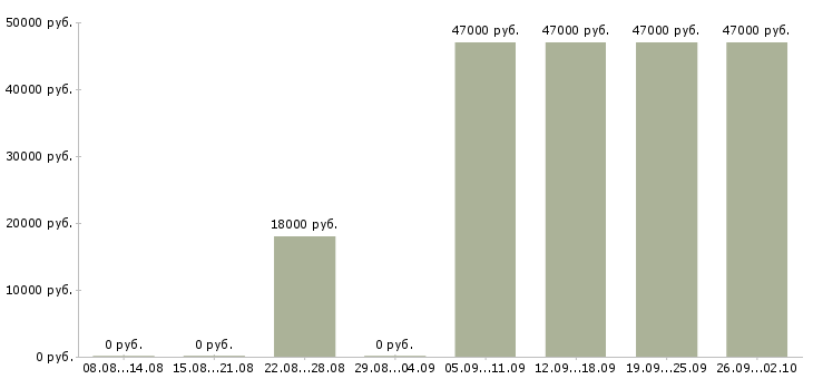Вакансии менеджер по открытию счетов Татарстан - Медиана зарплат менеджер по открытию счетов Татарстан за 2 месяца
