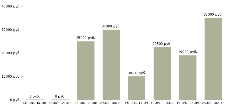 Вакансии менеджер по поддержке продаж Татарстан - Медиана зарплат менеджер по поддержке продаж Татарстан за 2 месяца
