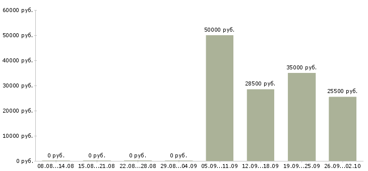 Вакансии менеджер по продажам на территории в Ставрополе - Медиана зарплат менеджер по продажам на территории в Ставрополе за 2 месяца