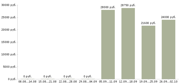 Вакансии менеджер по продажам розничной сети в Новосибирске - Медиана зарплат менеджер по продажам розничной сети в Новосибирске за 2 месяца