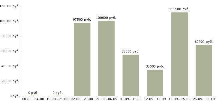 Вакансии менеджер по продаже коммерческой недвижимости в Сочи - Медиана зарплат менеджер по продаже коммерческой недвижимости в Сочи за 2 месяца