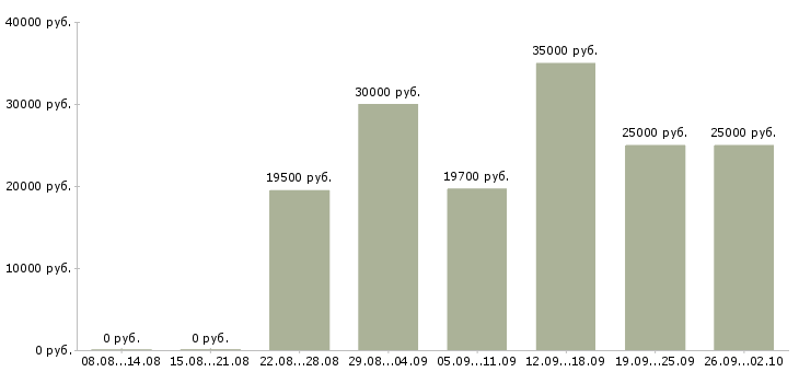Вакансии менеджер по работе с базой в Мурманске - Медиана зарплат менеджер по работе с базой в Мурманске за 2 месяца