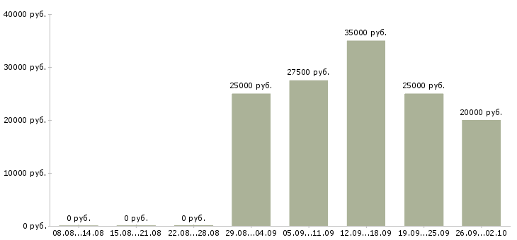 Вакансии менеджер проектов в Барнауле - Медиана зарплат менеджер проектов в Барнауле за 2 месяца