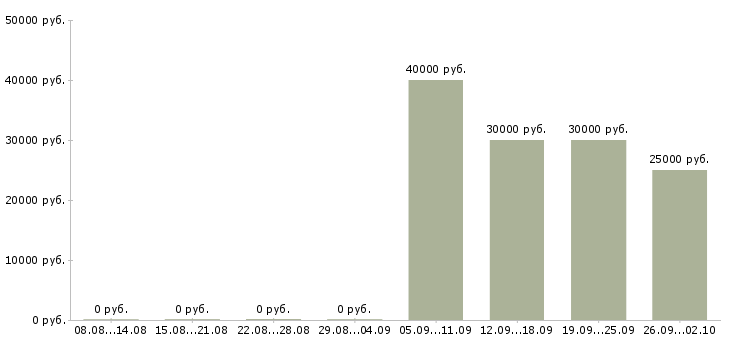 Вакансии менеджер развития сети продаж в Хабаровске - Медиана зарплат менеджер развития сети продаж в Хабаровске за 2 месяца