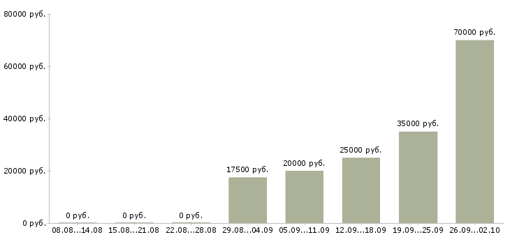 Вакансии на дому в Королеве - Медиана зарплат на дому в Королеве за 2 месяца