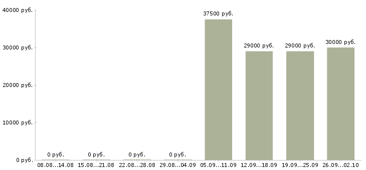 Вакансии оператор отдела продаж Орехово-зуево - Медиана зарплат оператор отдела продаж Орехово-зуево за 2 месяца