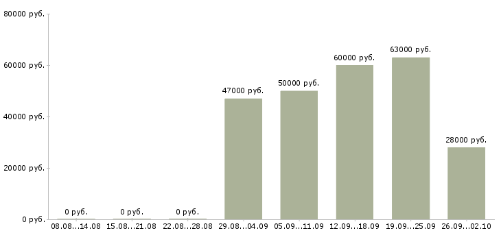 Вакансии повар на персонал Санкт-петербург - Медиана зарплат повар на персонал Санкт-петербург за 2 месяца