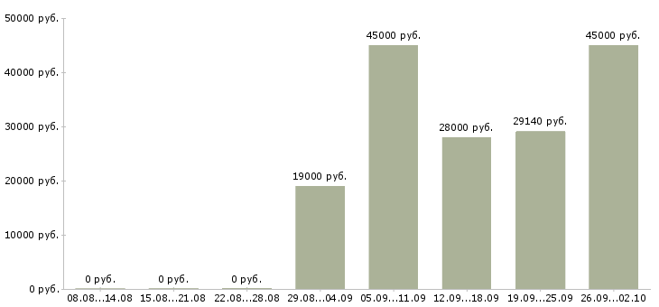 Вакансии подработка с перспективой в Москве - Медиана зарплат подработка с перспективой в Москве за 2 месяца