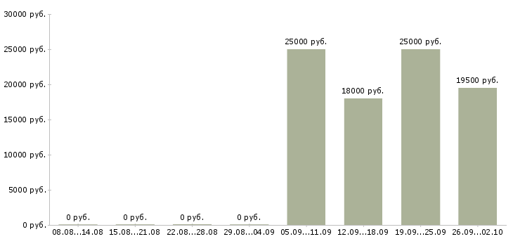 Вакансии помощник руководителя продаж в Ногинске - Медиана зарплат помощник руководителя продаж в Ногинске за 2 месяца