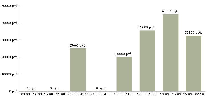 Вакансии приглашаются сотрудники в Пензе - Медиана зарплат приглашаются сотрудники в Пензе за 2 месяца