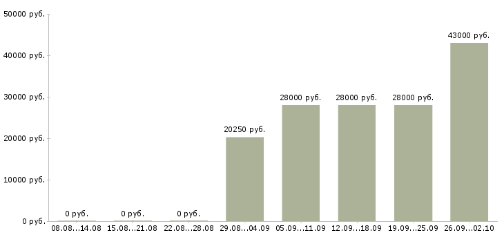 Вакансии продавец активных продаж в Смоленске - Медиана зарплат продавец активных продаж в Смоленске за 2 месяца