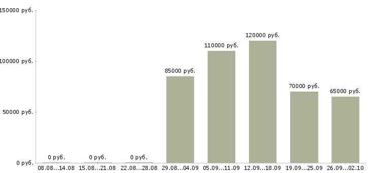 Вакансии продуктовый аналитик в Москве - Медиана зарплат продуктовый аналитик в Москве за 2 месяца