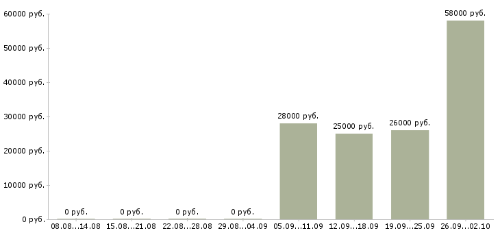Вакансии рабочие с бесплатным проживанием Удмуртия - Медиана зарплат рабочие с бесплатным проживанием Удмуртия за 2 месяца