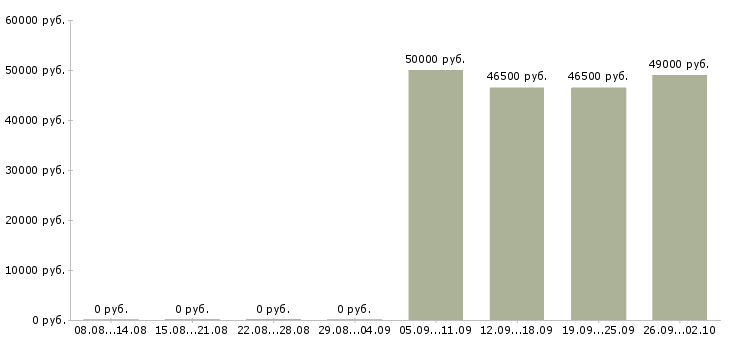 Вакансии рабочий завода вахта в Брянске - Медиана зарплат рабочий завода вахта в Брянске за 2 месяца