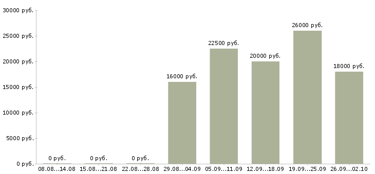 Вакансии рабочий торгового зала в Саратове - Медиана зарплат рабочий торгового зала в Саратове за 2 месяца