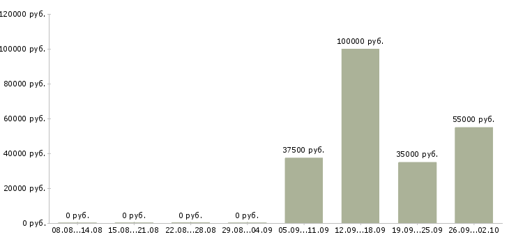 Вакансии руководитель отдела внедрения Санкт-петербург - Медиана зарплат руководитель отдела внедрения Санкт-петербург за 2 месяца