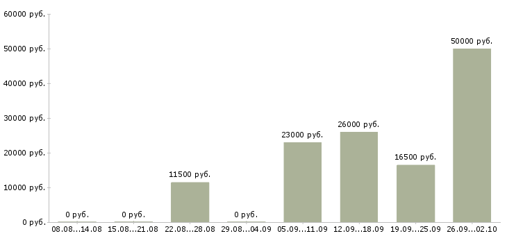 Вакансии с онлайн обучением в Екатеринбурге - Медиана зарплат с онлайн обучением в Екатеринбурге за 2 месяца